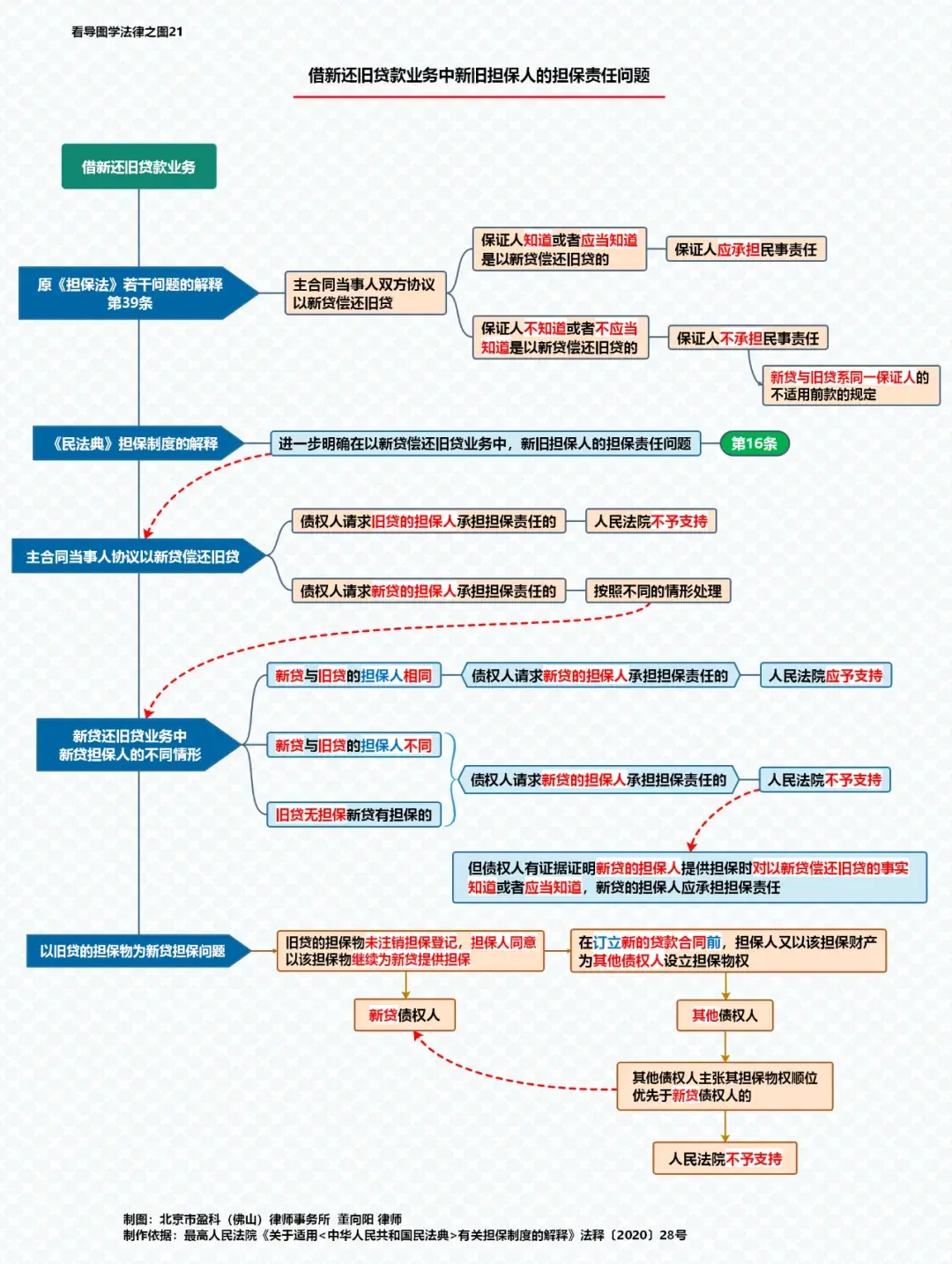 思维导图（第21-25张）：担保制度司法解释思维导图（第二组） - 知乎