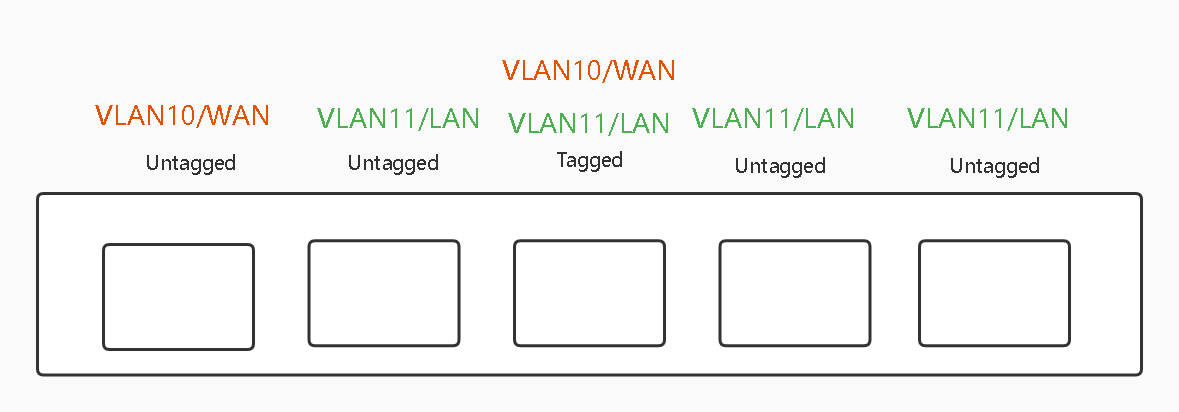 VLAN交换机设置教程一：单线复用，Mesh组网单线复用