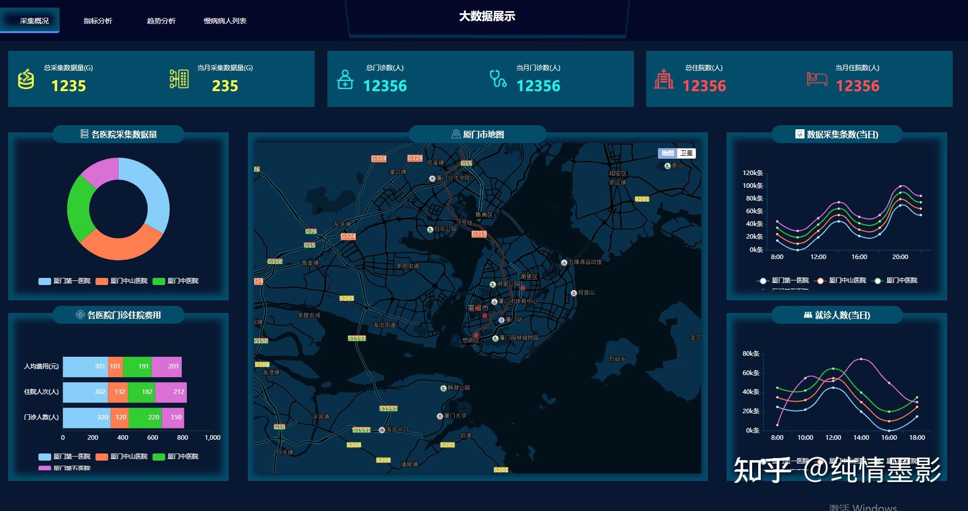 基于echarts 24种数据可视化展示,填充数据就可用,动手能力强的还可以