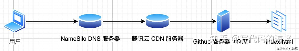 Github 部署 | CDN 加速网页，速度嗖嗖的快！ - 知乎