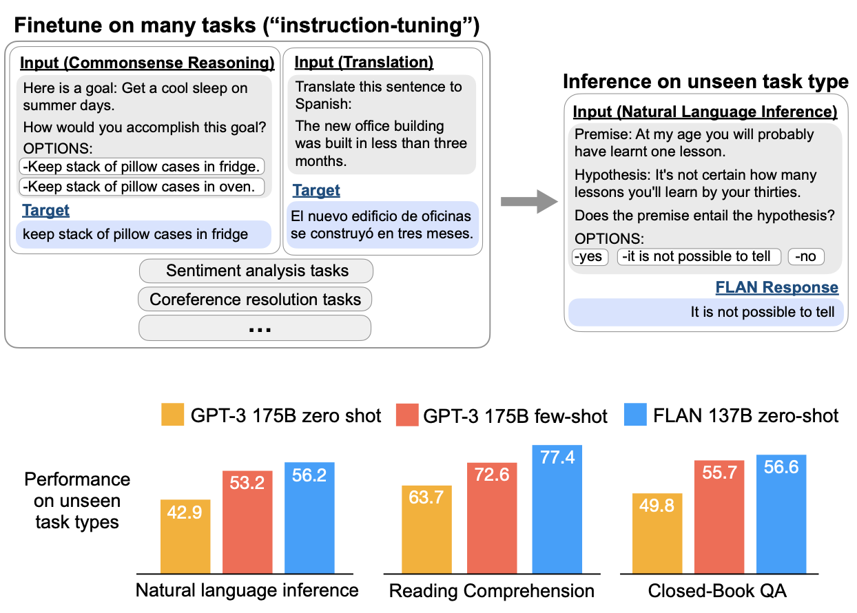 简单的微调，极致的性能：Finetuned Language Models Are Zero-Shot Learners - 知乎