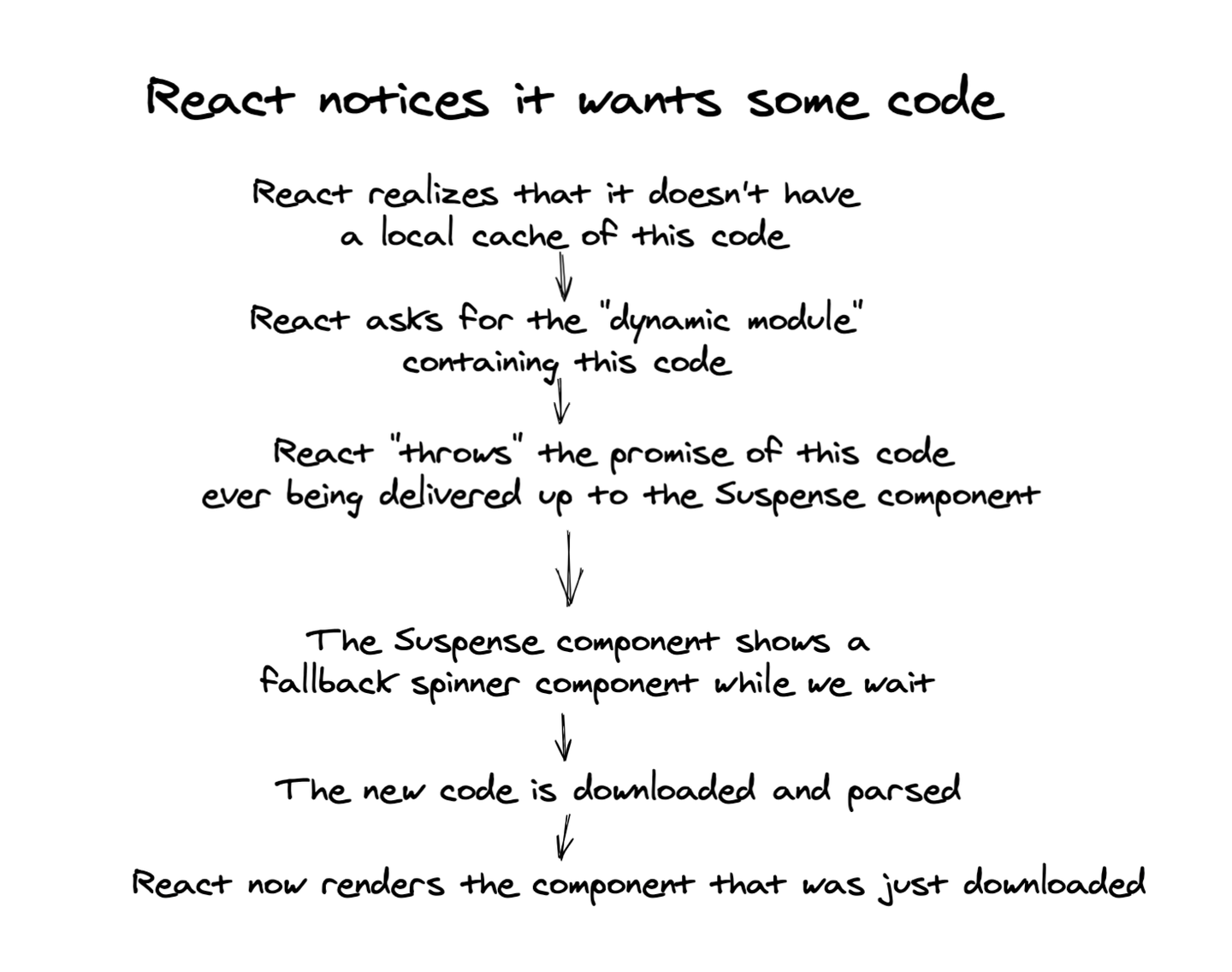 Smart Optimization Techniques: Lazy Loading with React - 知乎