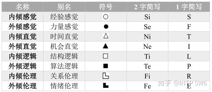 socionics05信息元素sise
