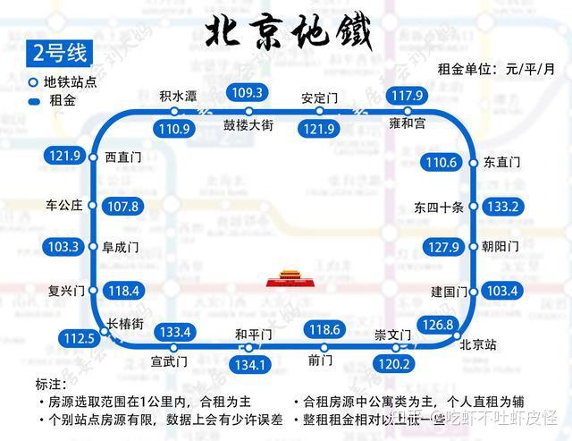 盘点第二期北京地铁2号线二环著名景点租金报告