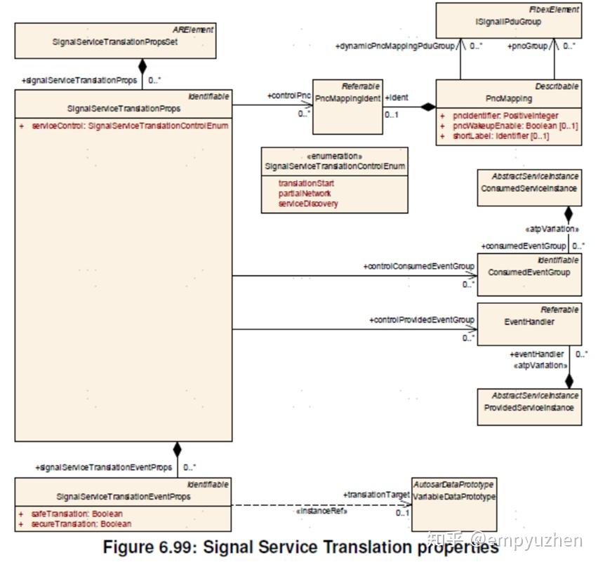  soa signal 2 service 