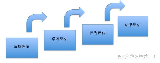 培训管理工具-柯氏四级评估模型