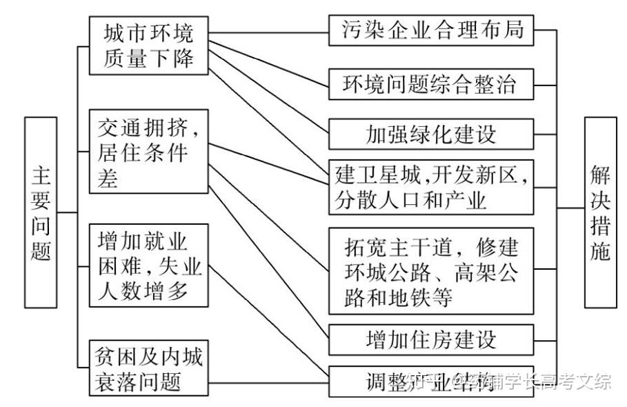 如下图城市化进程为a-c-d-b②根据城市人口比重,判断城市化阶段.