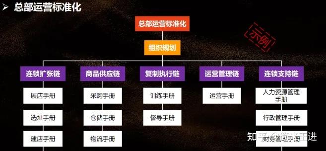 连锁门店标准化建设:以SI系统标准化促进高效复制 - 知乎