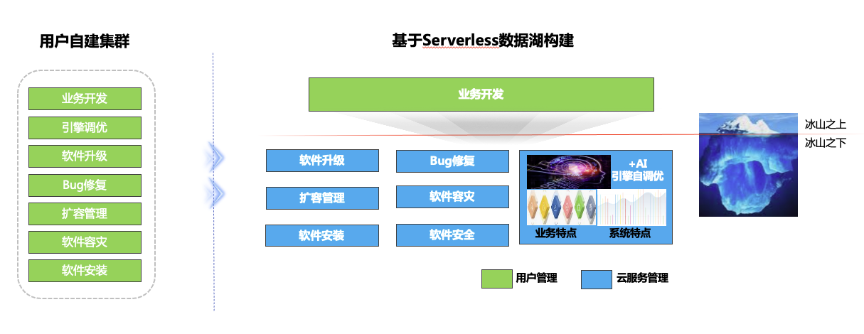 華為雲大資料輕模式體驗：忘掉底層煩惱，專注資料開發