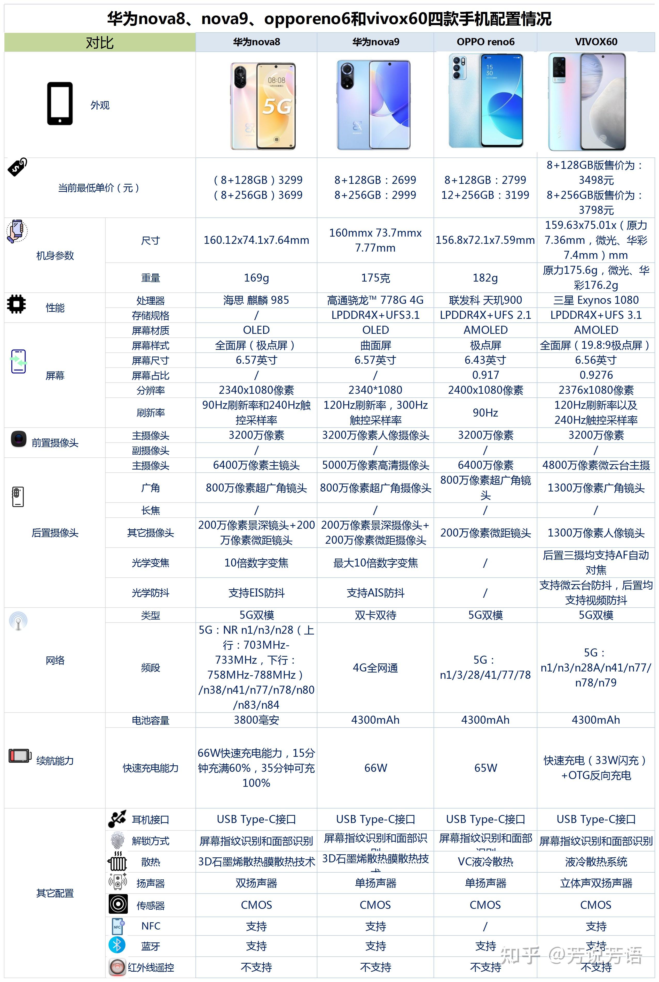 华为nova8nova9opporeno6和vivox60之间该如何选