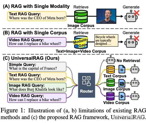 一文读懂多模态RAG框架UniversalRAG的实现和优化---UniversalRAG:基于多种模态和粒度的多语料库检索增强生成 - 知乎