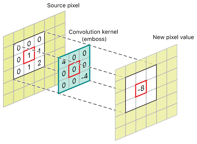 Blurring an Image in iOS - 知乎