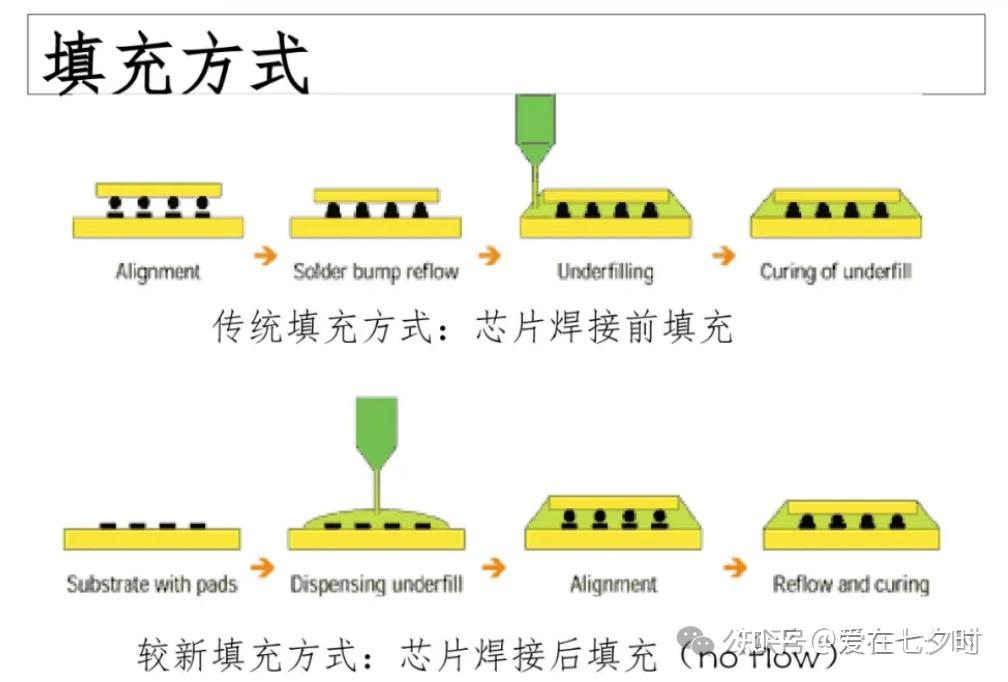 半导体芯片倒装(flip chip)封装工艺的详解