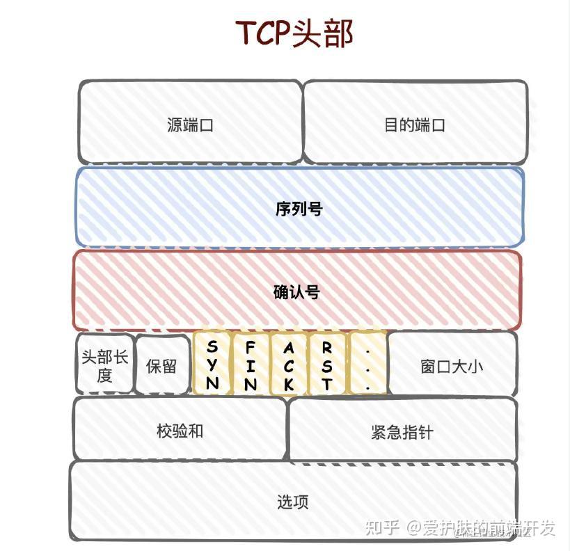今天牵着女朋友的手,让我想起了TCP的三次握手和四次挥手 - 知乎