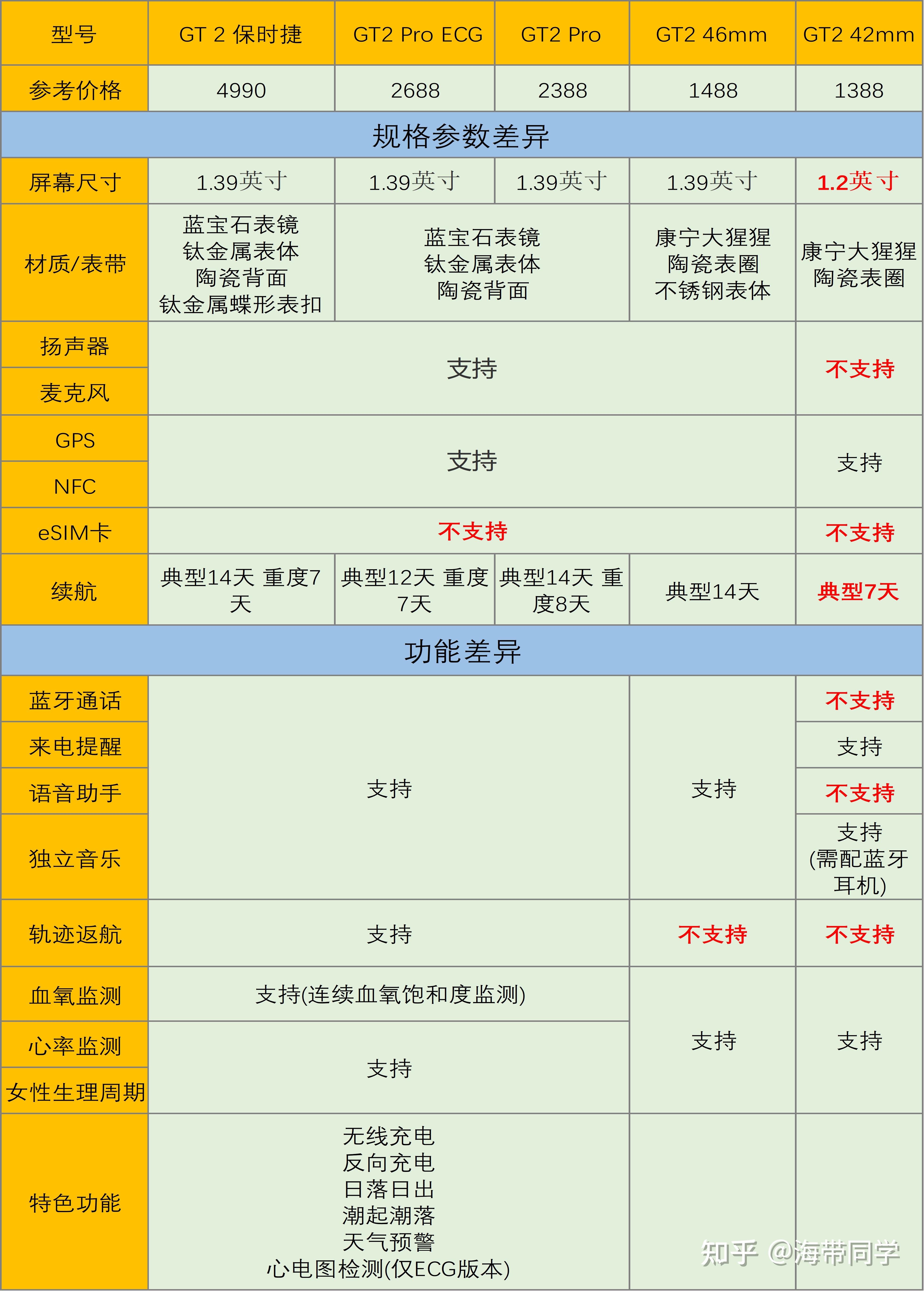 2021华为手表gt2 pro/gt2/gt2e/fit 全系列详细对比分析,告别选择困难