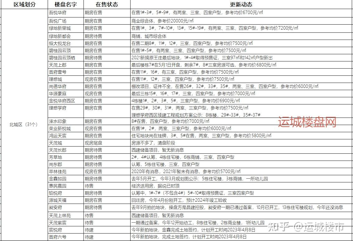2021最全│运城所有小区名单盘点113个! - 知乎