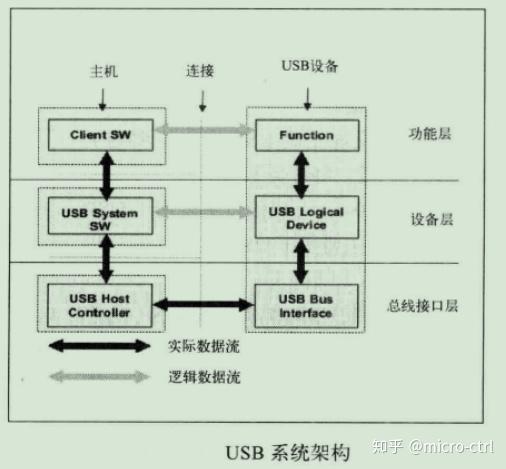 USB-HID设备1-协议及硬件基础 - 知乎