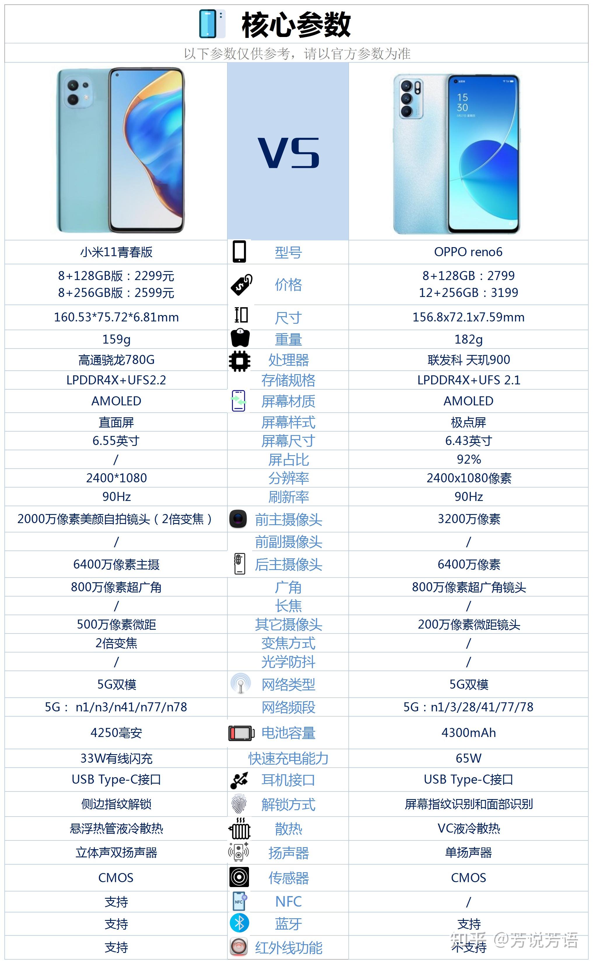 小米11青春版和opporeno6相比较该如何选择