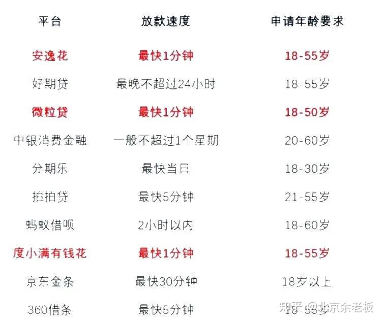 关于贷款年龄限制的标准答案我都整理好了,多少岁能贷速看