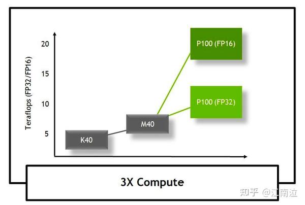 Nvidia架构演进——Pascal - 知乎