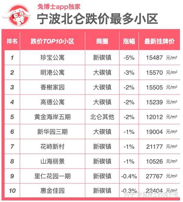 最新盘点宁波春节后哪些小区还在跌
