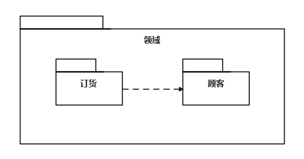 包圖通常用於描述系統的邏輯架構——層,子系統,包等.