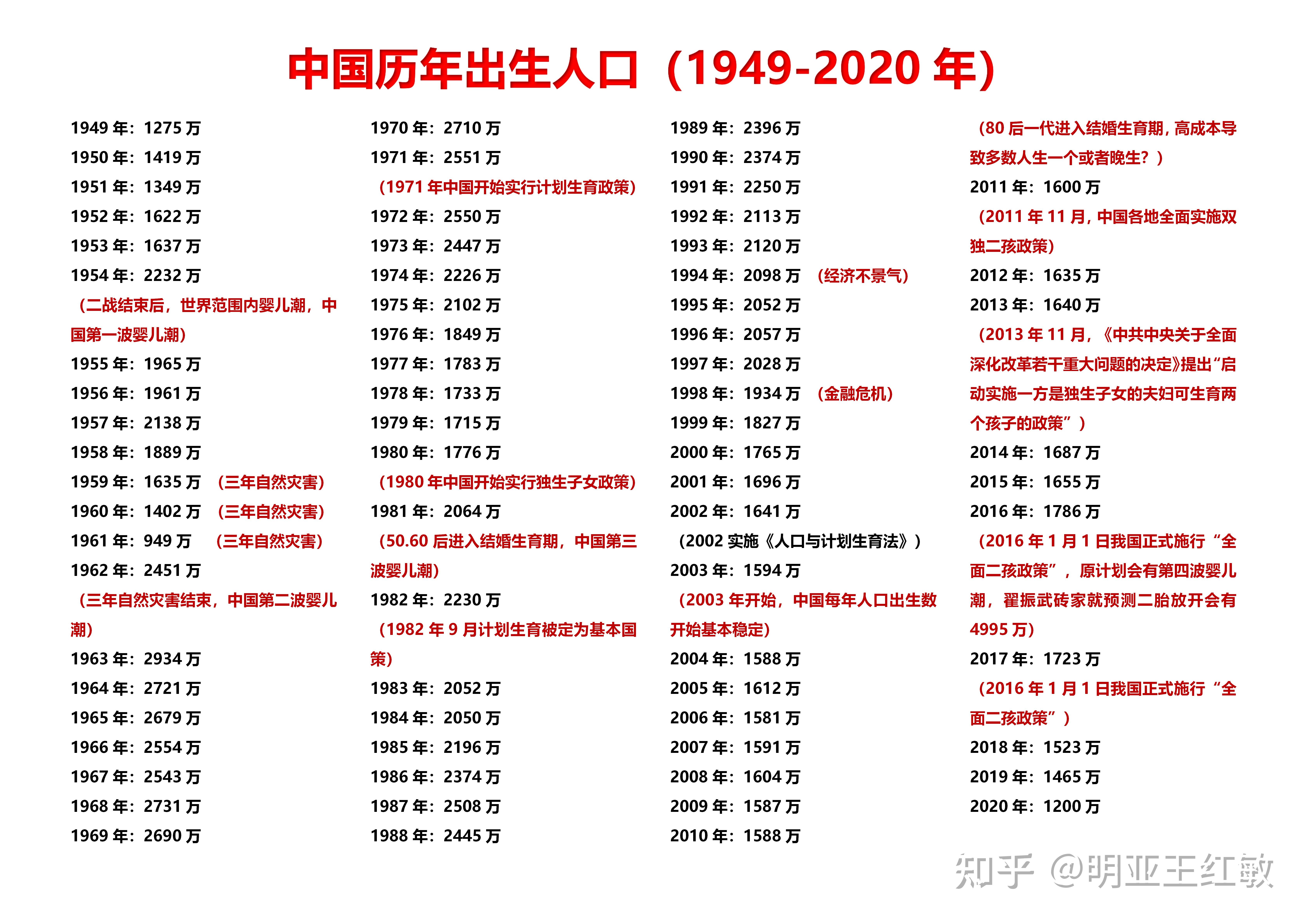 這個圖片統計的很詳細,從1949年-2020年的中國曆年出生人口.