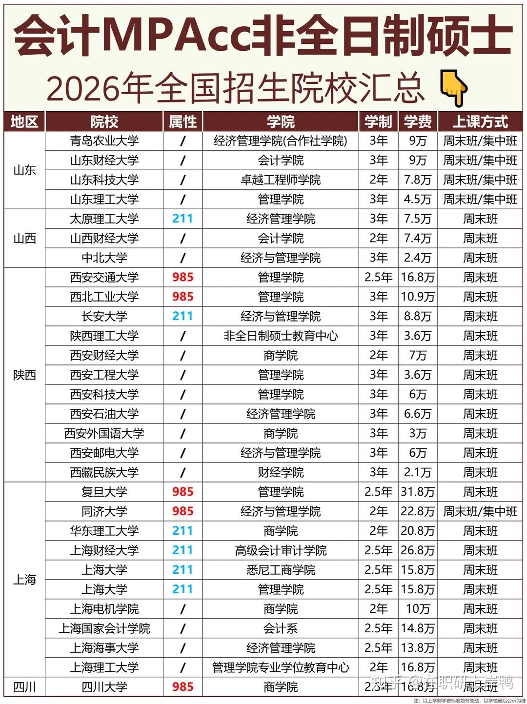 汇总!2026会计学硕士非全日制研究生院校,考试科目、学制学费 - 知乎