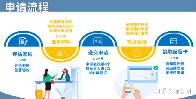签证葡萄牙移民要多久_葡萄牙移民办理_葡萄牙移民签证