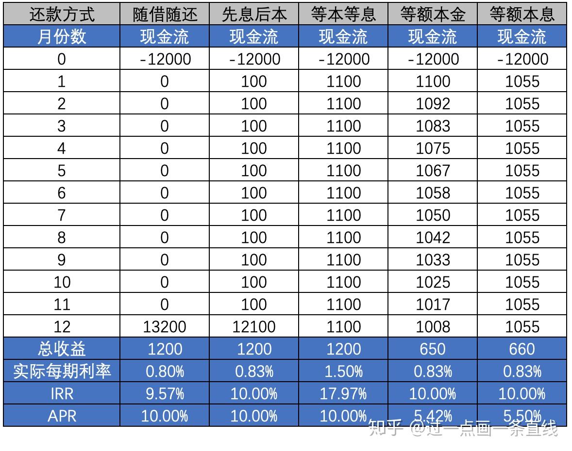 信贷业务中的利率介绍（ APR 和IRR ） - 知乎