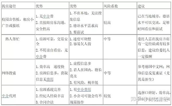 德国租房必读 还没在德国找到住处 你打算睡马路吗 知乎