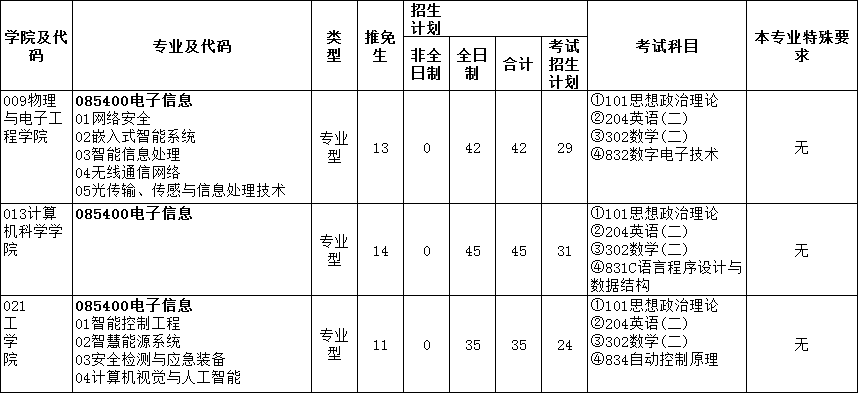 四川师范大学考研情况分析—电子信息