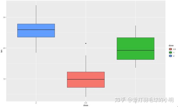 新手R语言作图宝典之boxplot箱线图（二） - 知乎