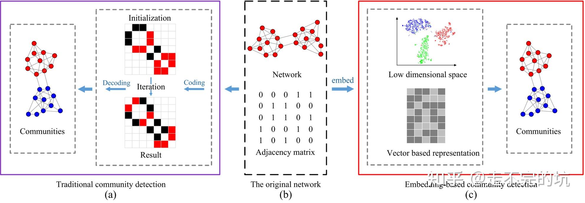 Community Detection In Graph: An Embedding Method - 知乎