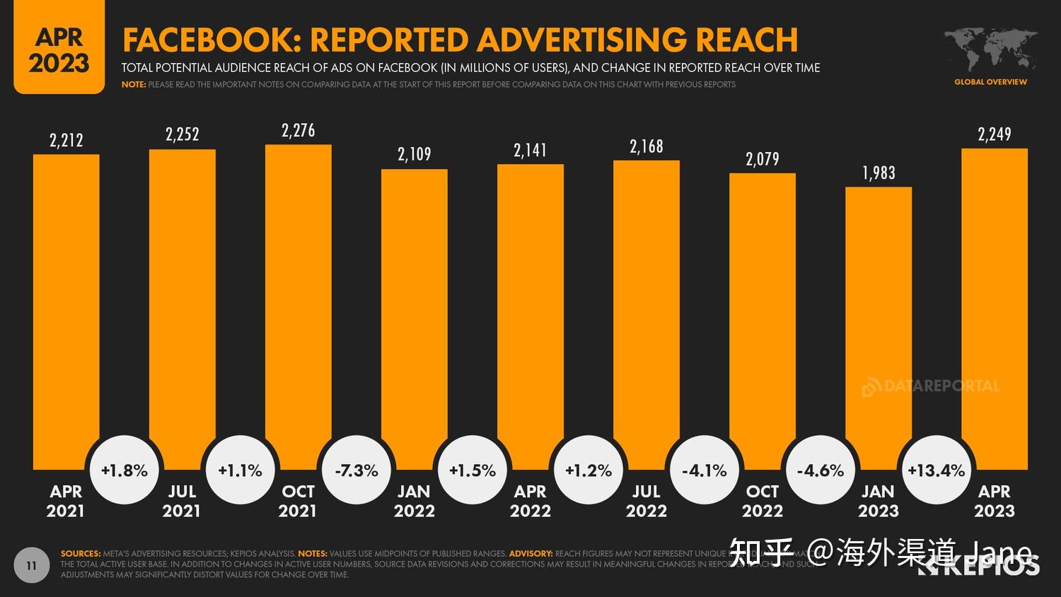 2023年 facebook 用户数据报告 ——包括全球用户数量:月活,日活,热门