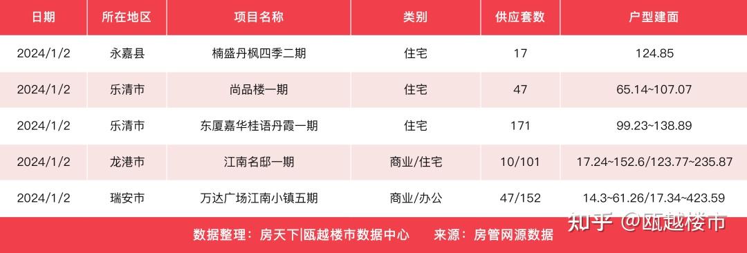 上周温州楼市新房成交489套,东厦未来城成交31套夺得榜首 - 知乎