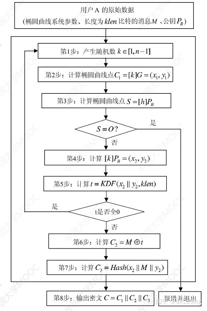 现代密码学0x18｜SM2加密算法 - 知乎
