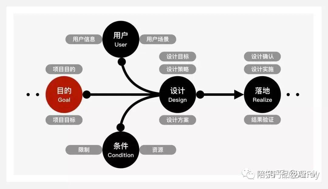 交互设计常识设计模型分析