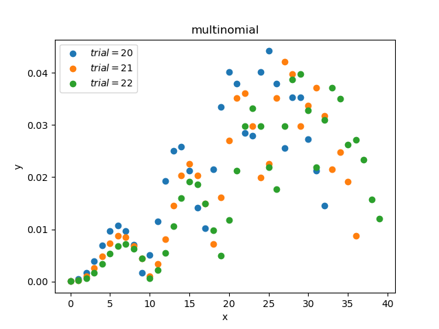 常见的数学分布与python实现代码大全