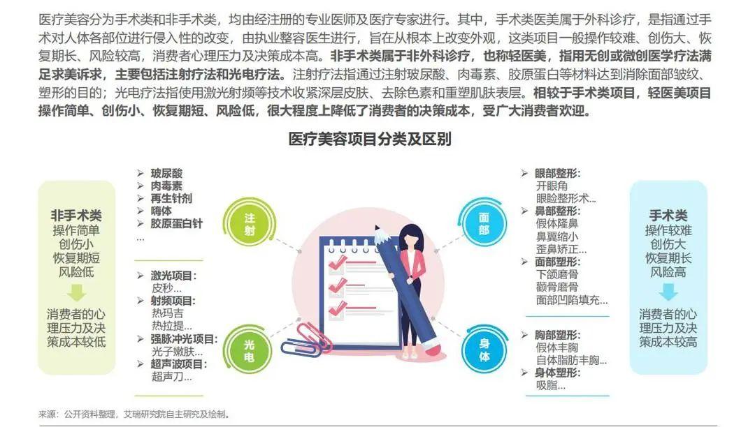 中国医疗美容行业研究报告：轻医美将成为主力市场 - 知乎