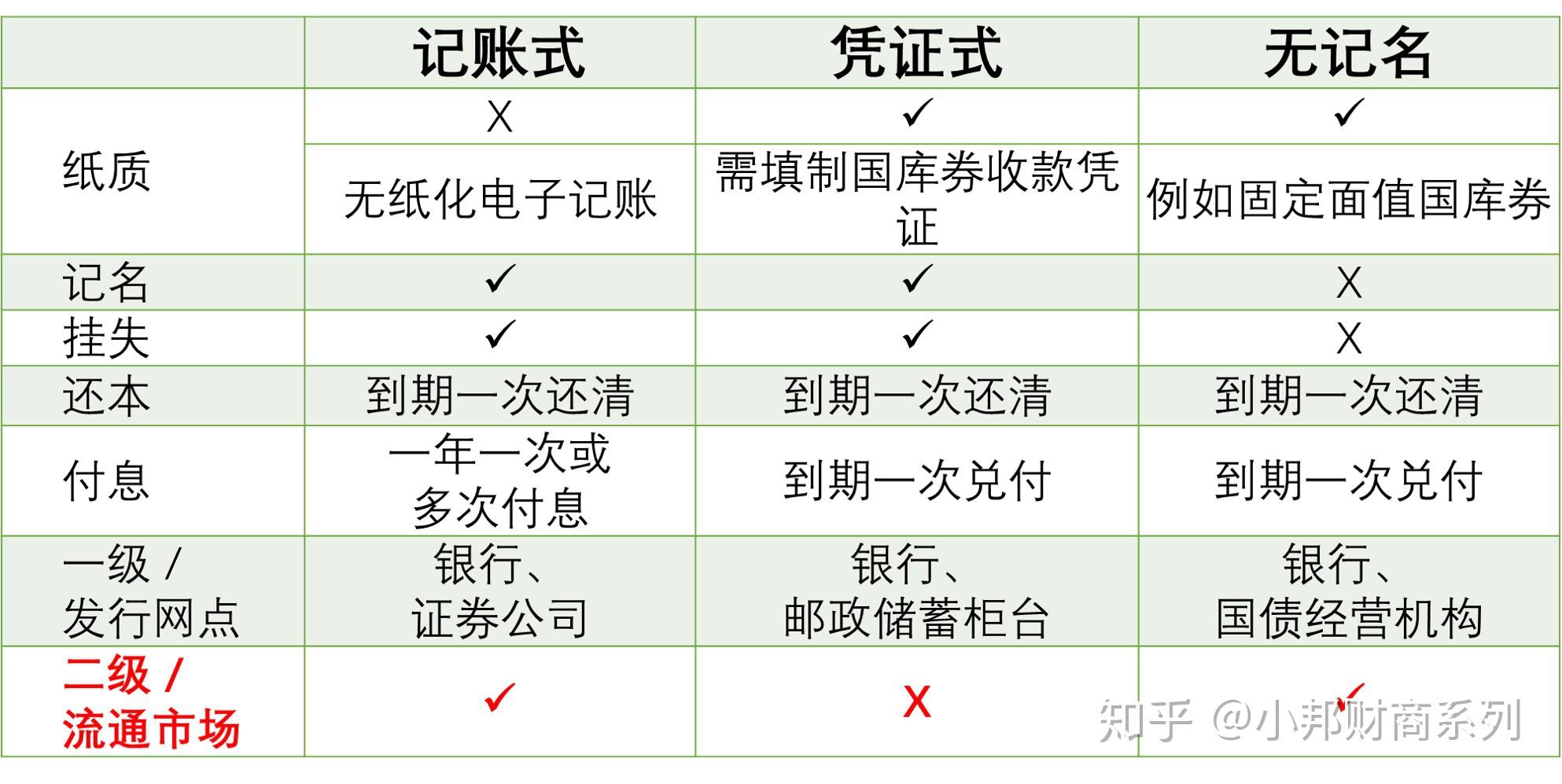 相比之下,记账式国债是无纸化的电子记账,没有所谓纸质的凭证.