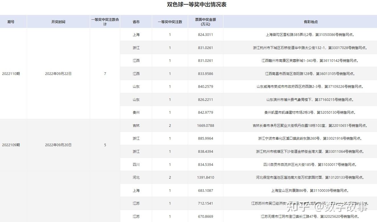 双色球22111期开奖结果 :3注一等奖,奖池19亿