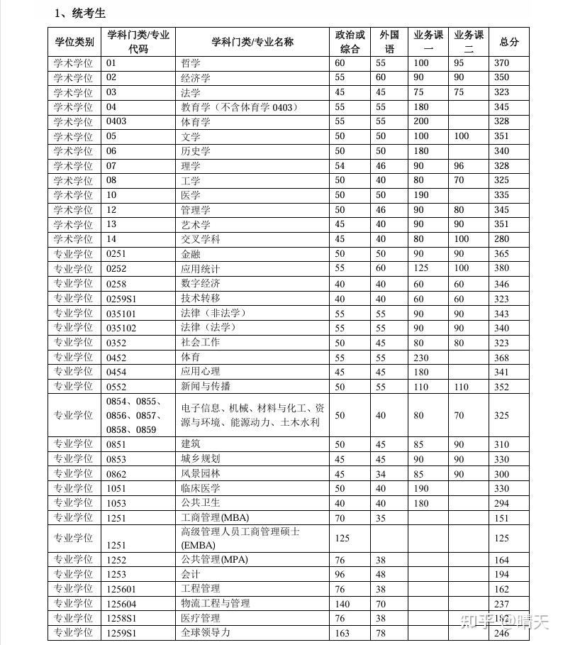 2026年清华大学非全日制研究生招生简章(内含往年分数线详情) - 知乎