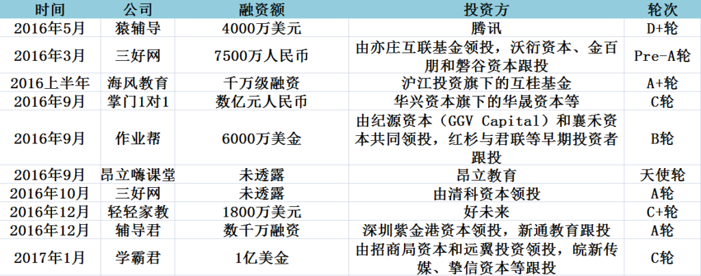 很多线下课外辅导机构都纷纷谋求转型,线下转