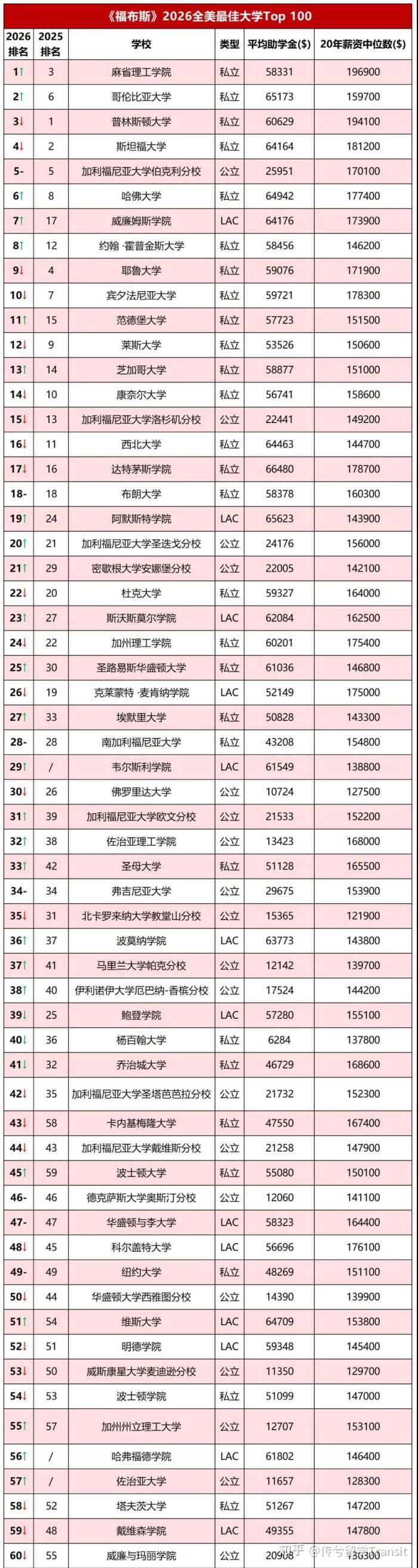福布斯2026美国最佳大学排名出炉！哪些学校更有“钱景”？ - 知乎