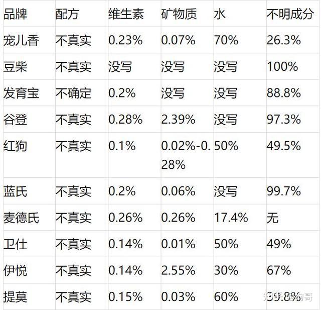 营养膏你买对了吗14款国产进口猫狗营养膏评测大部分是智商税