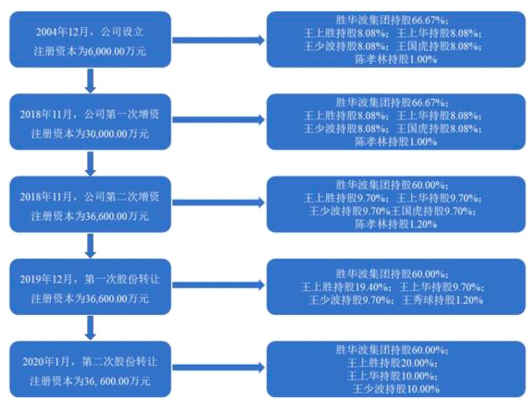 2,三兄弟100%控股,ipo前夕大額分紅