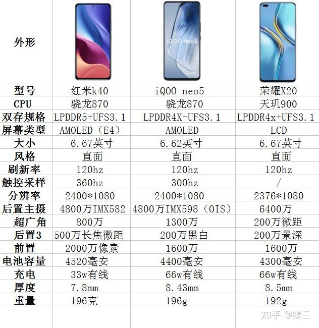 荣耀x20,红米k40,iqoo neo5该怎么选?