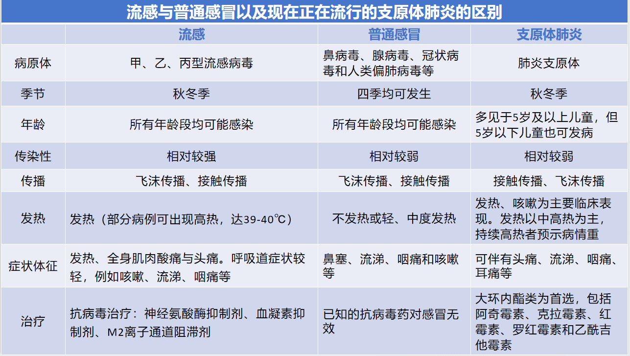 新冠和普通感冒比较图图片