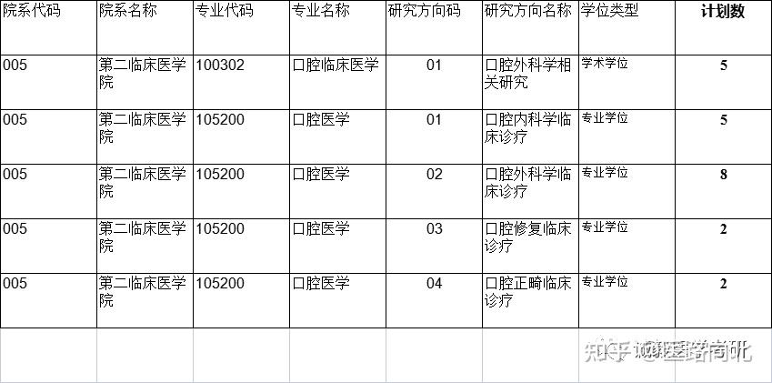 口腔修復,口腔解剖生理,口腔組織病理,口腔正畸學學碩:非全日制(含